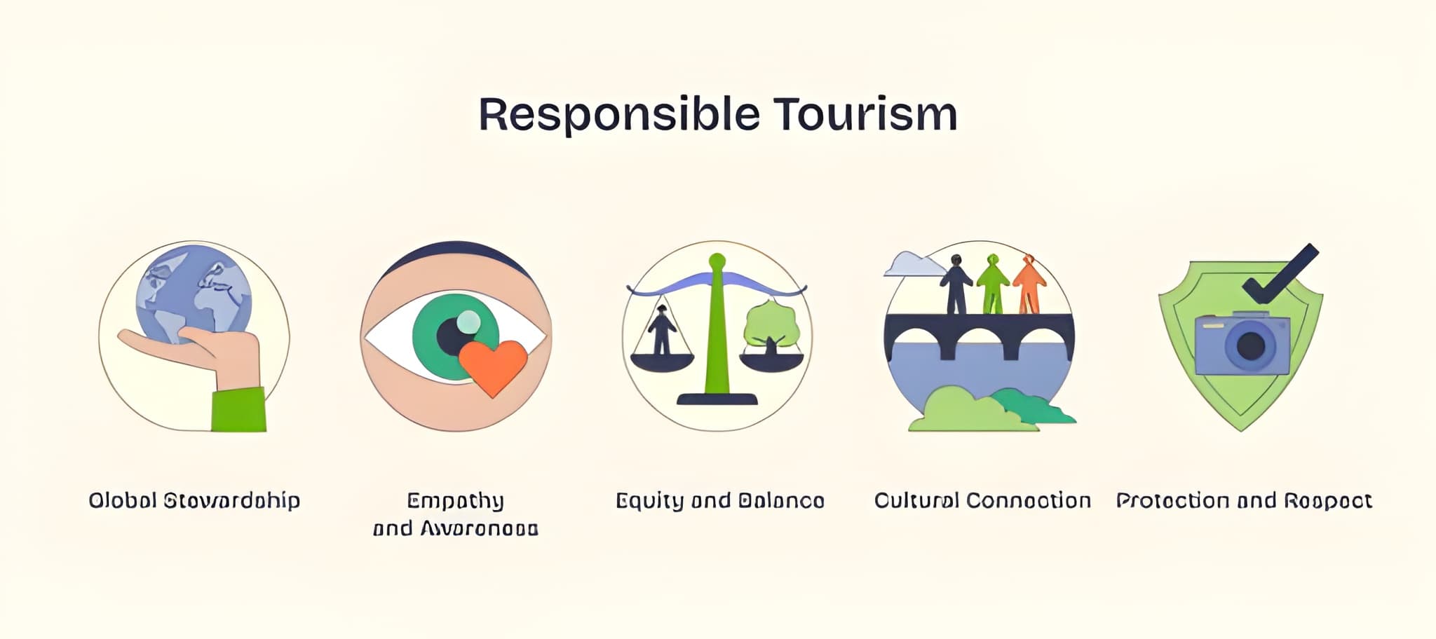 Practicing Responsible Tourism